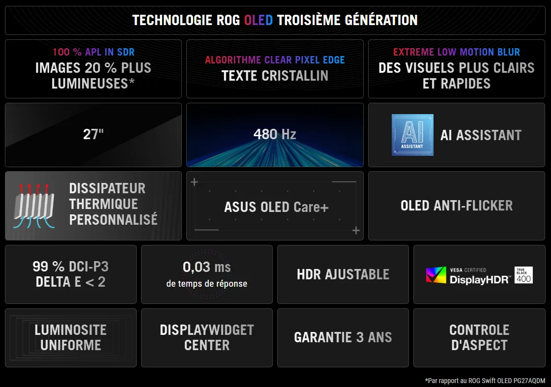 Asus ROG Swift PG27AQDP - 26.5" OLED QHD 480Hz 0.03ms HDR10 G-SYNC Compatible — vue 7