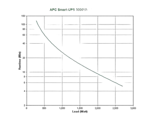 APC Smart-UPS 3000VA LCD 230V — vue 3
